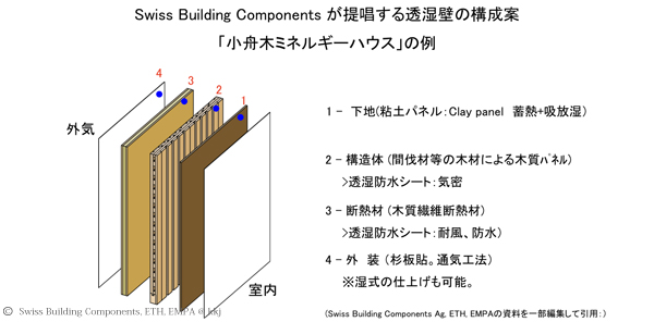 壁の基本構成。透質抵抗の低い材料のみを選定している。