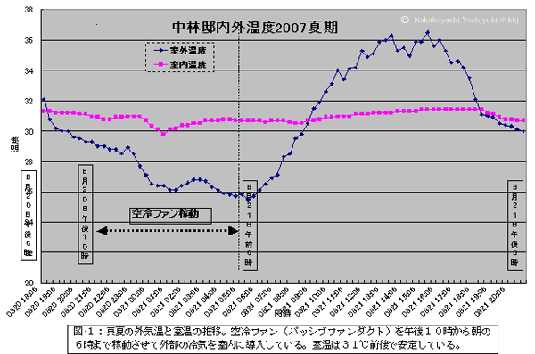 我が家の内外室温差(2007年夏期)