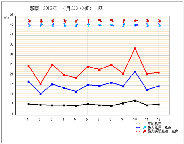 沖縄風向