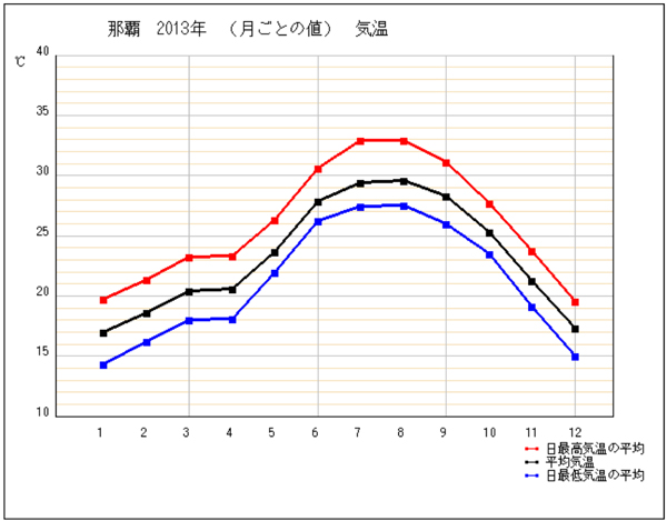 沖縄気温