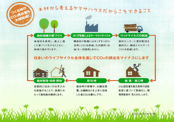 【ＬＣＣＭ＝Life Cycle Carbon Minus(ライフサイクルカーボンマイナス)とは？】