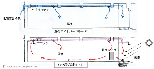 南北循環ファンダクト 夏と冬の仕組み