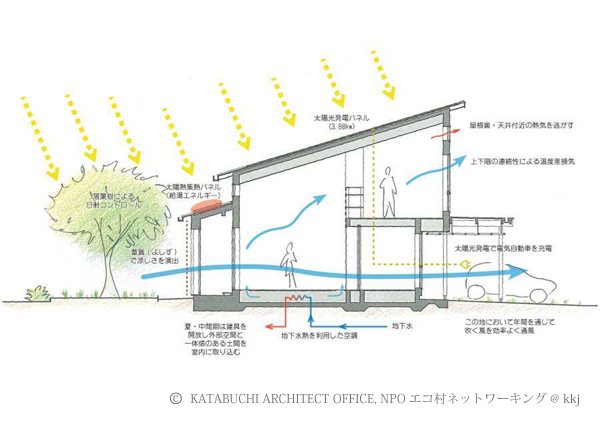 エネルギーの見える化のため、太陽熱&太陽光発電+オール電化されている