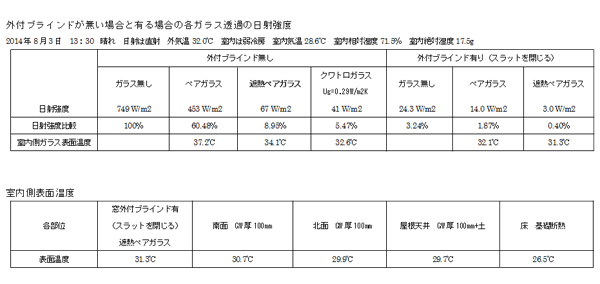 資料9：計測結果(クリックすると別ウィンドウで大きな表を見ることができます。）
