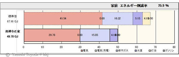 南禅寺の家1年間の一次エネルギー使用量実測値