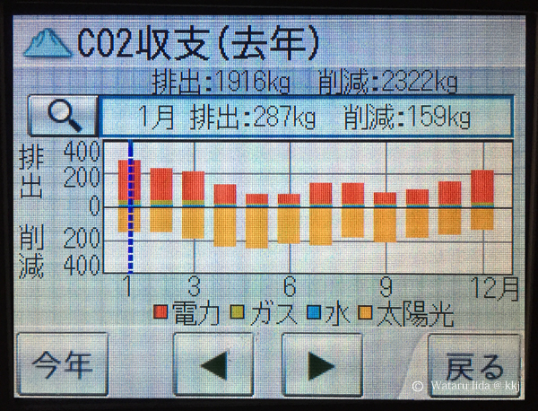 省CO2収支