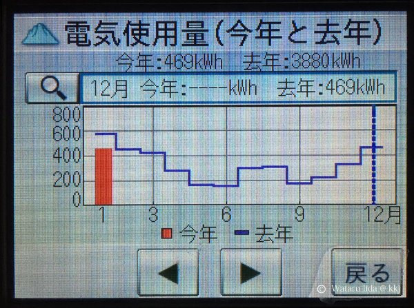 電気消費量3,880kWh