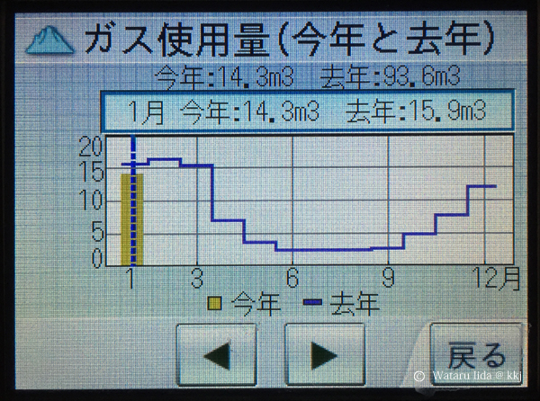 ガス消費量93.6㎥