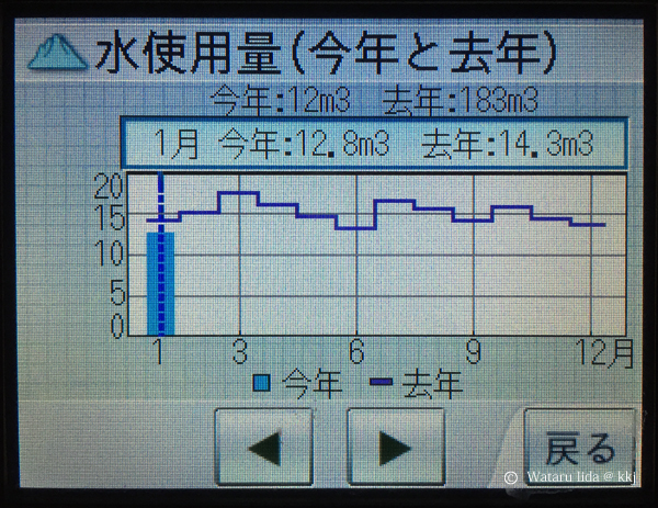 水消費量183.2㎥