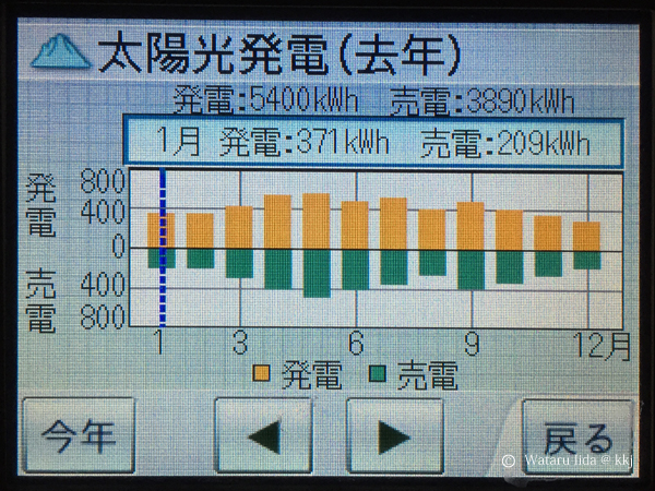 太陽光発電量5,401kWh(うち、売電分が3,890kWh)
