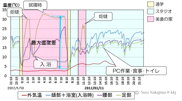 ※頭部のデータロガーのみ、入浴時には浴室内温度、就寝時には寝室の室温を測定。