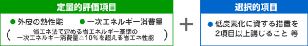 (※国土交通省「低炭素建築物認定制度パンフレット」より)