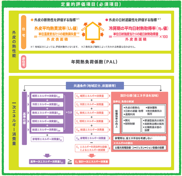 (※国土交通省「低炭素建築物認定制度パンフレット」より)