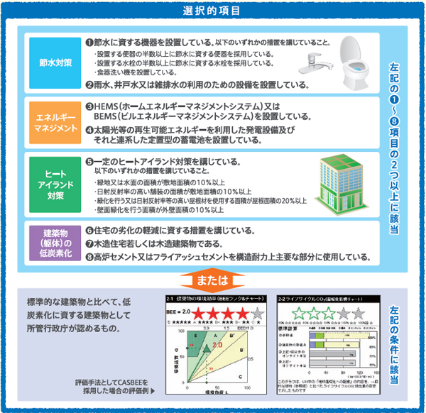 ※国土交通省「低炭素建築物認定制度パンフレット」より