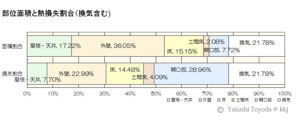 部位面積と熱損失割合(換気含む)