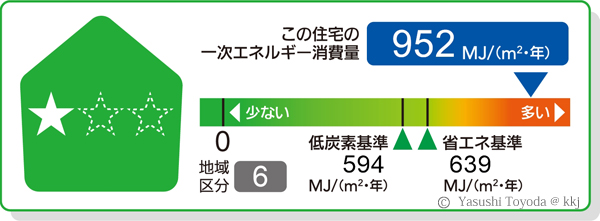 一次エネルギー消費量