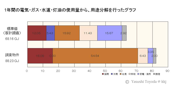 図3:1年間の電気・ガス・水道・灯油の使用量から、用途分解を行ったグラフ