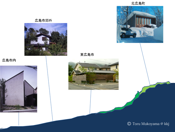 三つの地域の建築のかたち
