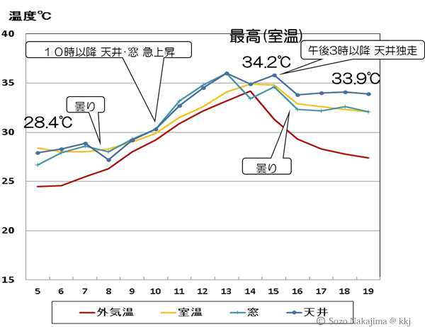 ②2階寝室 南【部位別温度・室温】