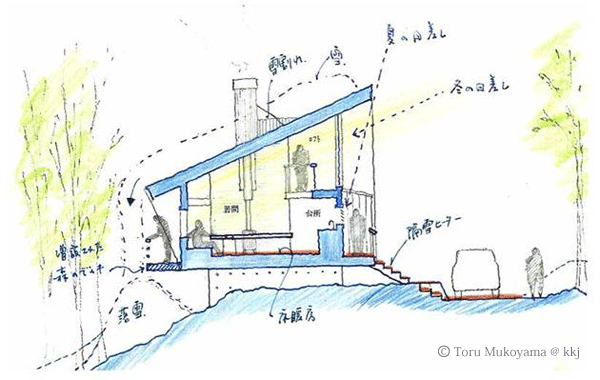 (図1)湖畔の家の「4つのテーマ」を断面で現したもの