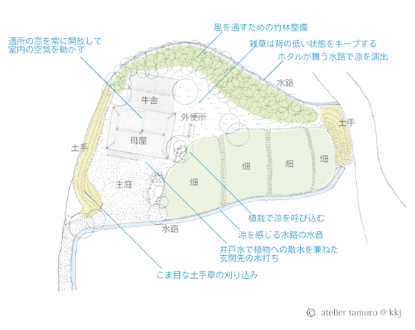 図2 夏を過ごしやすくするための方法