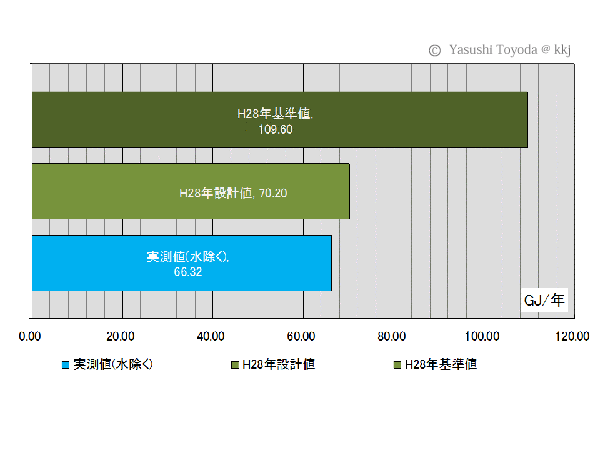 エネルギー基準値と設計値、実績値の比較