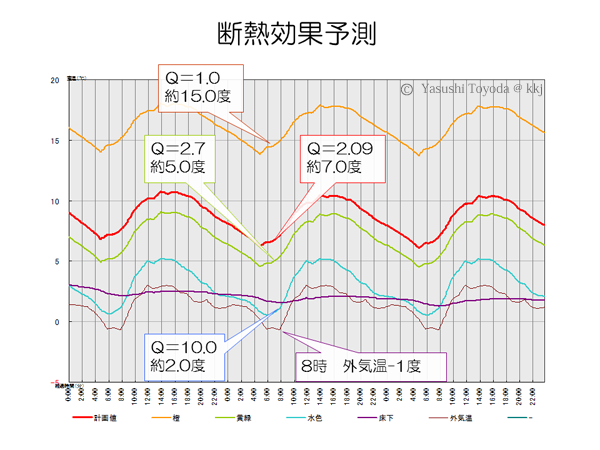断熱効果予測を示すと、住まい手も把握しやすい