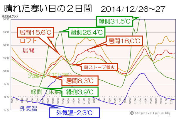 我が家の冬の暮らし(良く晴れた日の2日間)の室温変化