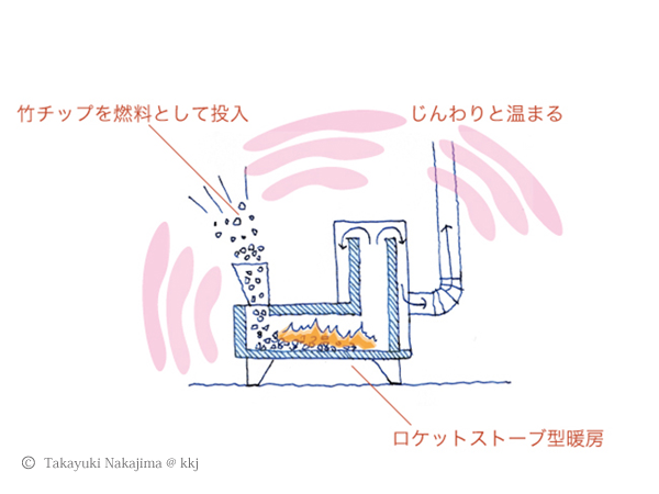 竹チップストーブのイメージ